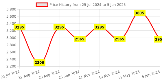 tatacliq.com Helix TW023HG21 Analog Watch for Men helix Price History Graph from 25 Jul 2024 to 5 Jun 2025