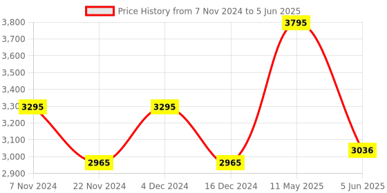 tatacliq.com Helix TW023HG22 Analog Watch for Men helix Price History Graph from 7 Nov 2024 to 5 Jun 2025