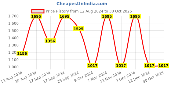 tatacliq.com Helix TW027HG00 Youth Analog Watch for Men helix Price History Graph from 12 Aug 2024 to 30 Oct 2025