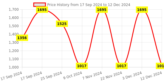 tatacliq.com Helix TW027HG01 Youth Analog Watch for Men helix Price History Graph from 17 Sep 2024 to 12 Dec 2024