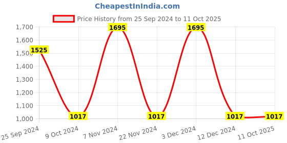tatacliq.com Helix TW027HG05 Youth Analog Watch for Men helix Price History Graph from 25 Sep 2024 to 10 Oct 2025
