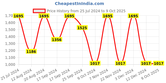 tatacliq.com Helix TW027HG06 Youth Analog Watch for Men helix Price History Graph from 25 Jul 2024 to 8 Oct 2025