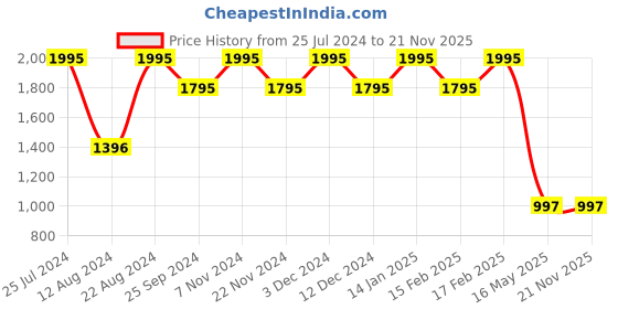tatacliq.com Helix TW027HG15 Analog Watch for Men helix Price History Graph from 25 Jul 2024 to 21 Nov 2025