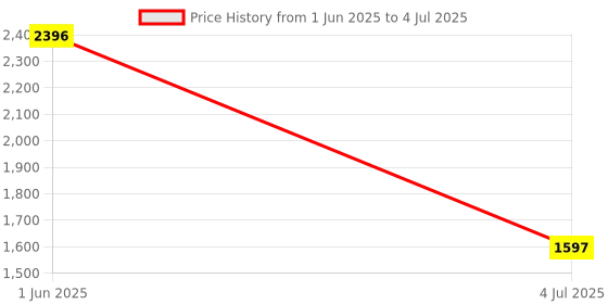 tatacliq.com Helix TW027HG26 Analog Watch for Men helix Price History Graph from 1 Jun 2025 to 4 Jul 2025