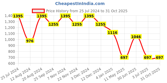 tatacliq.com Helix TW027HL19 Valentine's Day Analog Watch for Women helix Price History Graph from 25 Jul 2024 to 31 Oct 2025