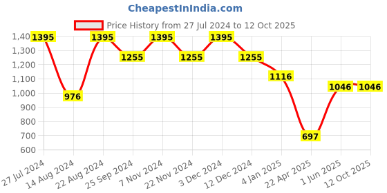 tatacliq.com Helix TW027HL20 Valentine's Day Analog Watch for Women helix Price History Graph from 27 Jul 2024 to 11 Oct 2025