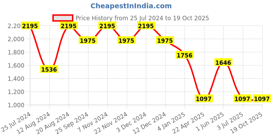 tatacliq.com Helix TW027HL23 Valentine's Day Analog Watch for Women helix Price History Graph from 25 Jul 2024 to 17 Oct 2025