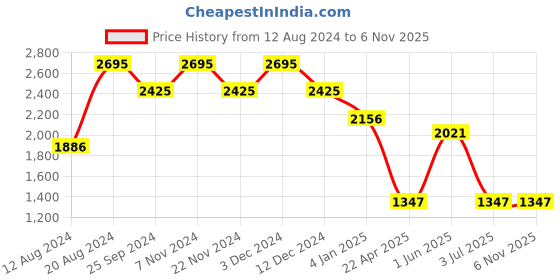 tatacliq.com Helix TW031HL10 Analog Watch for Women helix Price History Graph from 12 Aug 2024 to 6 Nov 2025