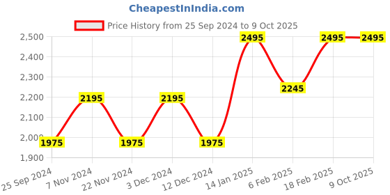 tatacliq.com Helix TW032HL34 Valentine's Day Analog Watch for Women helix Price History Graph from 25 Sep 2024 to 8 Oct 2025