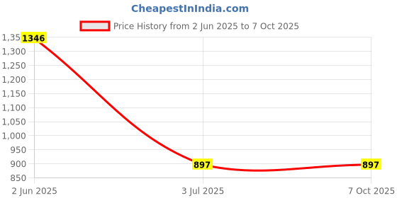 tatacliq.com Helix TW032HL40 Analog Watch for Women helix Price History Graph from 2 Jun 2025 to 7 Oct 2025