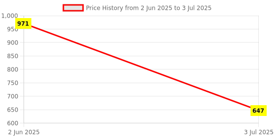 tatacliq.com Helix TW033HG21 Fashion Analog Watch for Men helix Price History Graph from 2 Jun 2025 to 3 Jul 2025