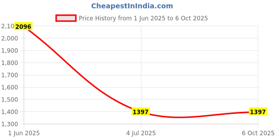 tatacliq.com Helix TW034HG10 Analog Watch for Men helix Price History Graph from 1 Jun 2025 to 5 Oct 2025