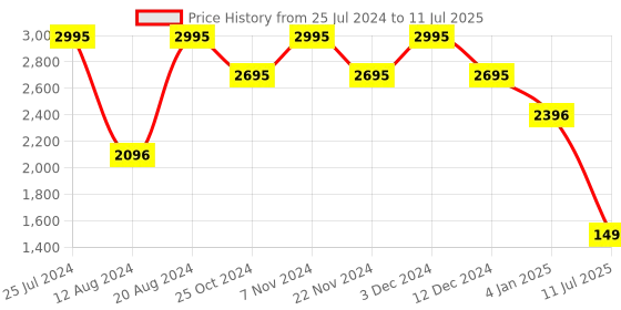 tatacliq.com Helix TW034HG12 Valentine's Day Analog Watch for Men helix Price History Graph from 25 Jul 2024 to 11 Jul 2025