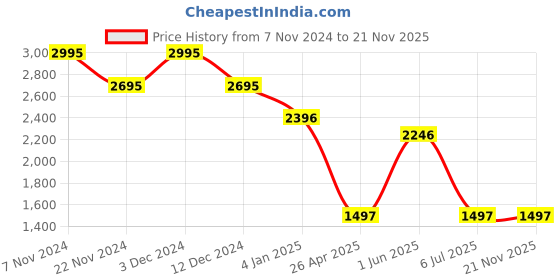 tatacliq.com Helix TW034HG13 Valentine's Day Analog Watch for Men helix Price History Graph from 7 Nov 2024 to 21 Nov 2025