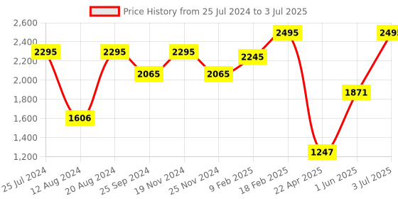 tatacliq.com Helix TW035HG10 Valentine's Day Analog Watch for Men helix Price History Graph from 25 Jul 2024 to 3 Jul 2025