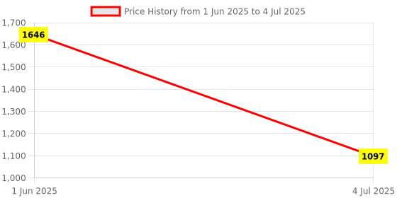 tatacliq.com Helix TW038HG04 Analog Watch for Men helix Price History Graph from 1 Jun 2025 to 4 Jul 2025