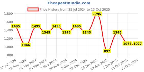tatacliq.com Helix TW039HG08 Valentine's Day Analog Watch for Men helix Price History Graph from 25 Jul 2024 to 12 Oct 2025