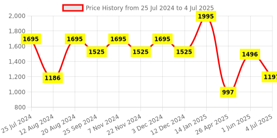 tatacliq.com Helix TW039HG10 Valentine's Day Analog Watch for Men helix Price History Graph from 25 Jul 2024 to 4 Jul 2025