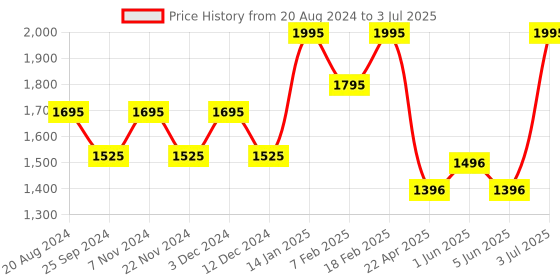 tatacliq.com Helix TW039HG11 Valentine's Day Analog Watch for Men helix Price History Graph from 20 Aug 2024 to 3 Jul 2025