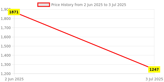 tatacliq.com Helix TW039HG14 Analog Watch for Men helix Price History Graph from 2 Jun 2025 to 3 Jul 2025