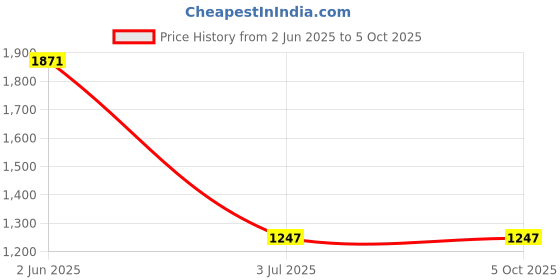 tatacliq.com Helix TW039HG15 Analog Watch for Men helix Price History Graph from 2 Jun 2025 to 5 Oct 2025