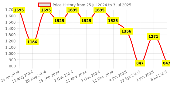 tatacliq.com Helix TW039HG17 Analog Watch for Men helix Price History Graph from 25 Jul 2024 to 3 Jul 2025