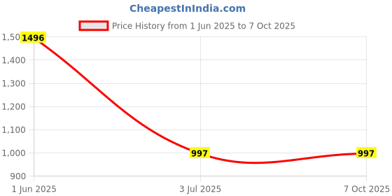 tatacliq.com Helix TW041HL10 Analog Watch for Women helix Price History Graph from 1 Jun 2025 to 7 Oct 2025