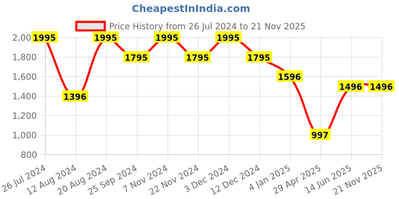 tatacliq.com Helix TW041HL20 Analog Watch for Women helix Price History Graph from 26 Jul 2024 to 21 Nov 2025