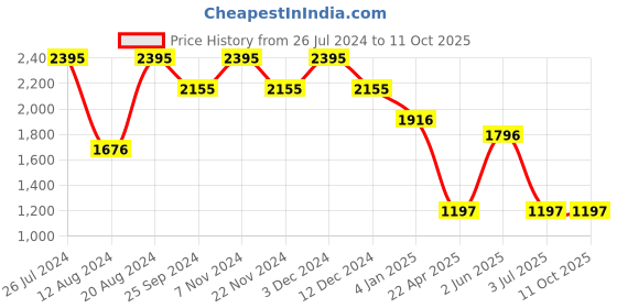tatacliq.com Helix TW041HL21 Analog Watch for Women helix Price History Graph from 26 Jul 2024 to 11 Oct 2025