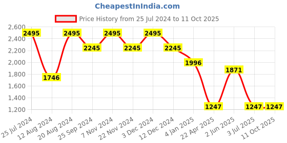 tatacliq.com Helix TW041HL22 Analog Watch for Women helix Price History Graph from 25 Jul 2024 to 11 Oct 2025
