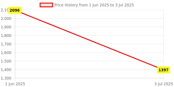 tatacliq.com Helix TW043HG11 Valentine's Day Analog Watch for Men helix Price History Graph from 1 Jun 2025 to 3 Jul 2025