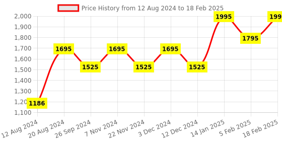 tatacliq.com Helix TW043HG13 Valentine's Day Analog Watch for Men helix Price History Graph from 12 Aug 2024 to 18 Feb 2025