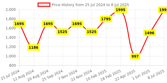 tatacliq.com Helix TW043HG14 Valentine's Day Analog Watch for Men helix Price History Graph from 25 Jul 2024 to 8 Jul 2025