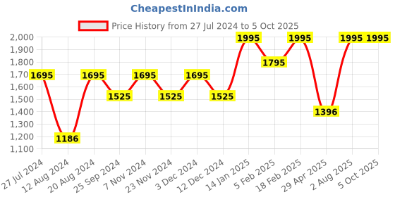 tatacliq.com Helix TW043HG15 Valentine's Day Analog Watch for Men helix Price History Graph from 27 Jul 2024 to 5 Oct 2025