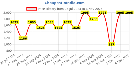 tatacliq.com Helix TW043HG16 Valentine's Day Analog Watch for Men helix Price History Graph from 25 Jul 2024 to 6 Nov 2025