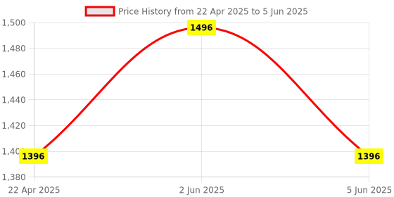 tatacliq.com Helix TW043HG25 Analog Watch for Men helix Price History Graph from 22 Apr 2025 to 5 Jun 2025