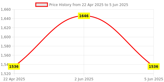 tatacliq.com Helix TW043HG26 Analog Watch for Men helix Price History Graph from 22 Apr 2025 to 5 Jun 2025