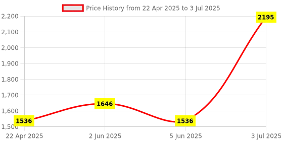 tatacliq.com Helix TW043HG27 Analog Watch for Men helix Price History Graph from 22 Apr 2025 to 3 Jul 2025