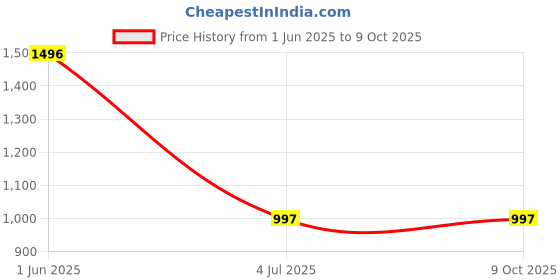tatacliq.com Helix TW043HL08 Analog Watch for Women helix Price History Graph from 1 Jun 2025 to 8 Oct 2025