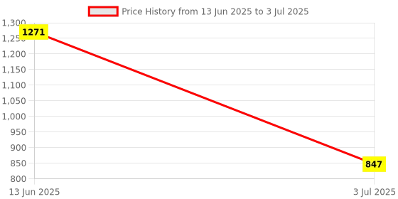 tatacliq.com Helix TW046HG00 Summer Cool Analog Watch for Men helix Price History Graph from 13 Jun 2025 to 3 Jul 2025