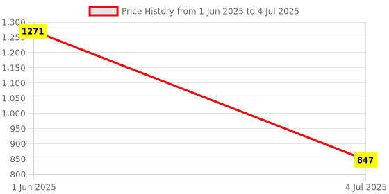 tatacliq.com Helix TW046HG02 Summer Cool Analog Watch for Men helix Price History Graph from 1 Jun 2025 to 4 Jul 2025