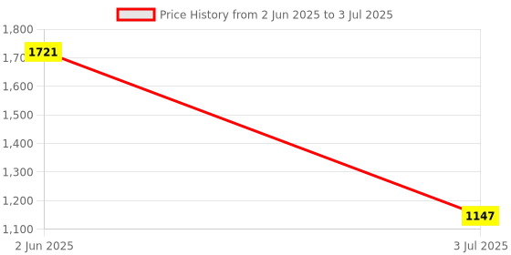tatacliq.com Helix TW047HG02 Analog Watch for Men helix Price History Graph from 2 Jun 2025 to 3 Jul 2025