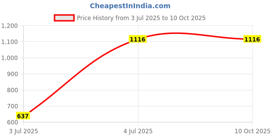 tatacliq.com Helix TW048HL14 Analog Watch for Women helix Price History Graph from 3 Jul 2025 to 8 Oct 2025
