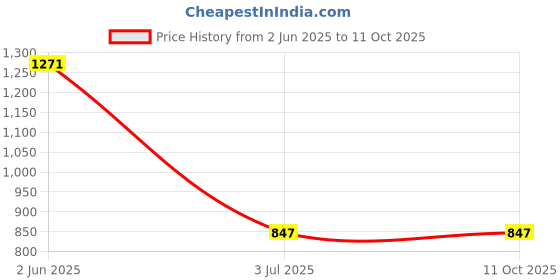tatacliq.com Helix TW049HL00 Analog Watch for Women helix Price History Graph from 2 Jun 2025 to 11 Oct 2025