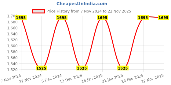 tatacliq.com Helix TW049HL07 Valentine's Day Analog Watch for Women helix Price History Graph from 7 Nov 2024 to 21 Nov 2025