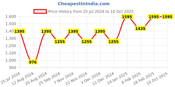 tatacliq.com Helix TW051HL00 Analog Watch for Women helix Price History Graph from 25 Jul 2024 to 10 Oct 2025