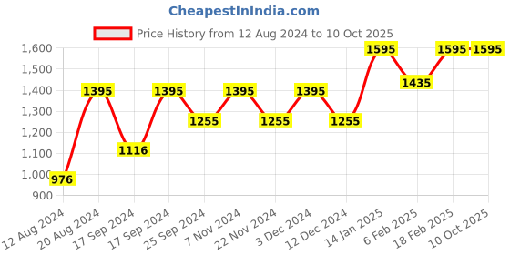 tatacliq.com Helix TW051HL01 Analog Watch for Women helix Price History Graph from 12 Aug 2024 to 9 Oct 2025