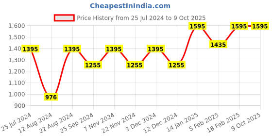 tatacliq.com Helix TW051HL02 Analog Watch for Women helix Price History Graph from 25 Jul 2024 to 9 Oct 2025