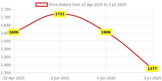 tatacliq.com Helix TW053HG03 Analog Watch for Men helix Price History Graph from 22 Apr 2025 to 3 Jul 2025