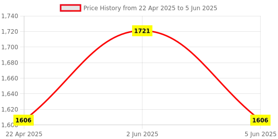 tatacliq.com Helix TW053HG04 Analog Watch for Men helix Price History Graph from 22 Apr 2025 to 5 Jun 2025